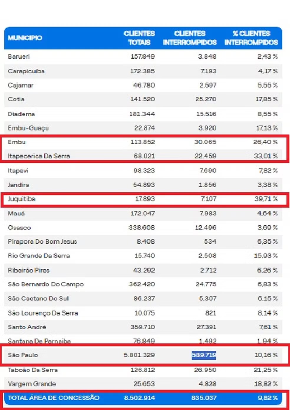 Quase 50 horas após vendaval histórico, SP ainda tem 835 mil casas sem energia 