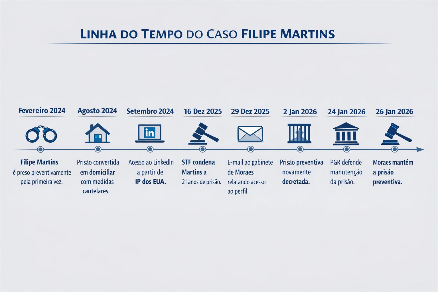Fevereiro de 2024: Filipe Martins é preso preventivamente pela primeira vez.
Agosto de 2024: prisão é convertida em domiciliar com medidas cautelares.
Setembro de 2024: registro de acesso ao LinkedIn a partir de IP dos Estados Unidos.
16 de dezembro de 2025: STF condena Martins a 21 anos de prisão.
29 de dezembro de 2025: envio de e-mail ao gabinete de Moraes relatando acesso ao perfil.
2 de janeiro de 2026: prisão preventiva é novamente decretada.
24 de janeiro de 2026: PGR defende manutenção da prisão.
26 de janeiro de 2026: Moraes mantém a prisão preventiva.