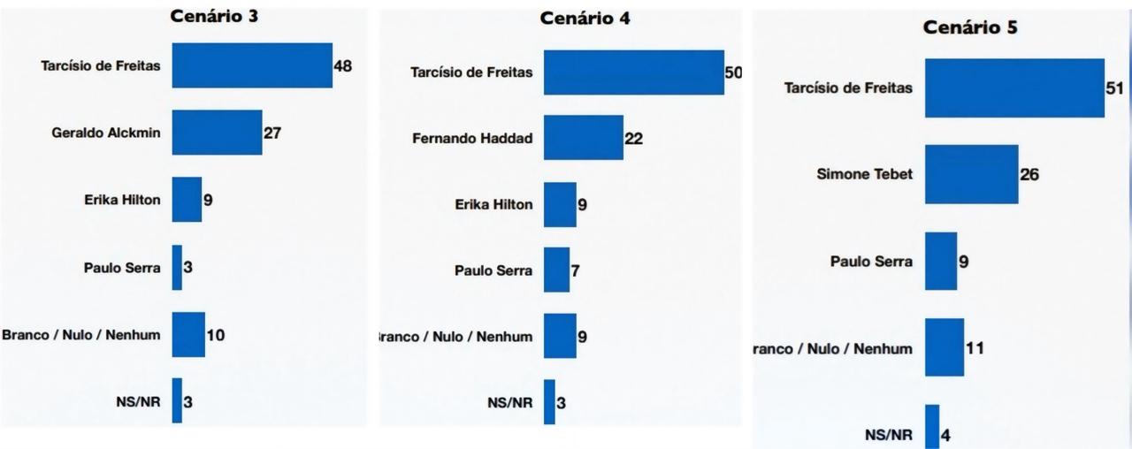Cenário 3,4 e 5 