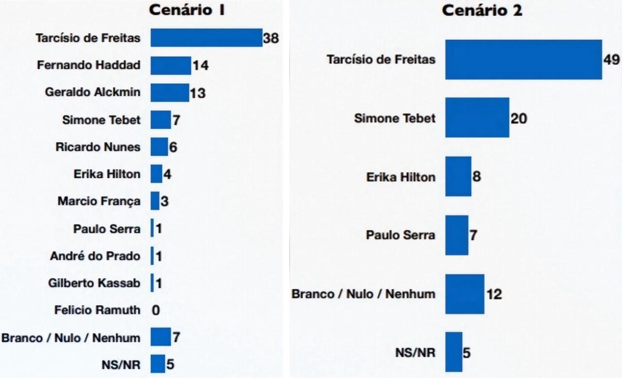 Cenário 1 e 2 