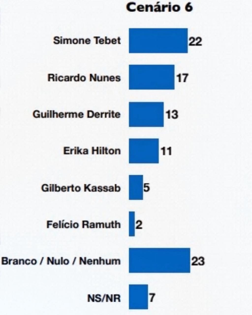 Cenário 6 com Simone Tebet liderando 