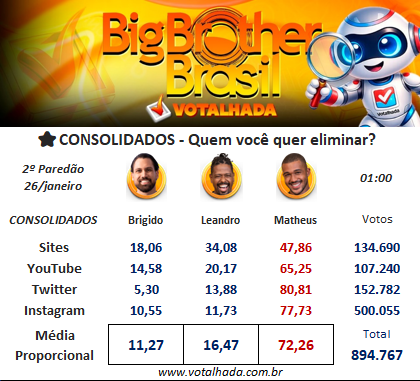 Parcial do segundo paredão || Reprodução: Votalhada