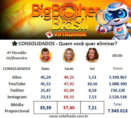 Parcial de Votos do 4º paredão do BBB 26 || Reprodução: Votalhada 