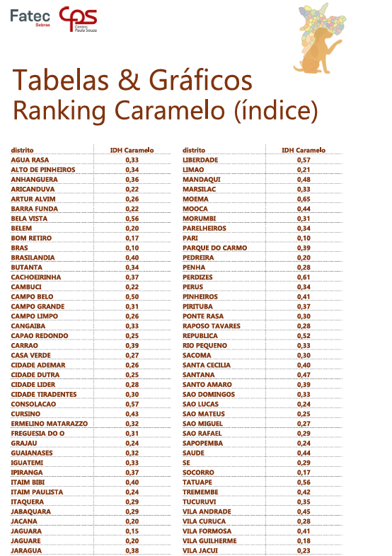 Tabelas & Gráficos Ranking Caramelo (índice)