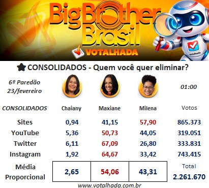 Parcial de Votos 6º paredão BBB 26 || Reprodução: Votalhada 