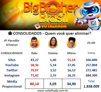 Parcial de Votos 8º paredão BBB 26 || Reprodução: Votalhada