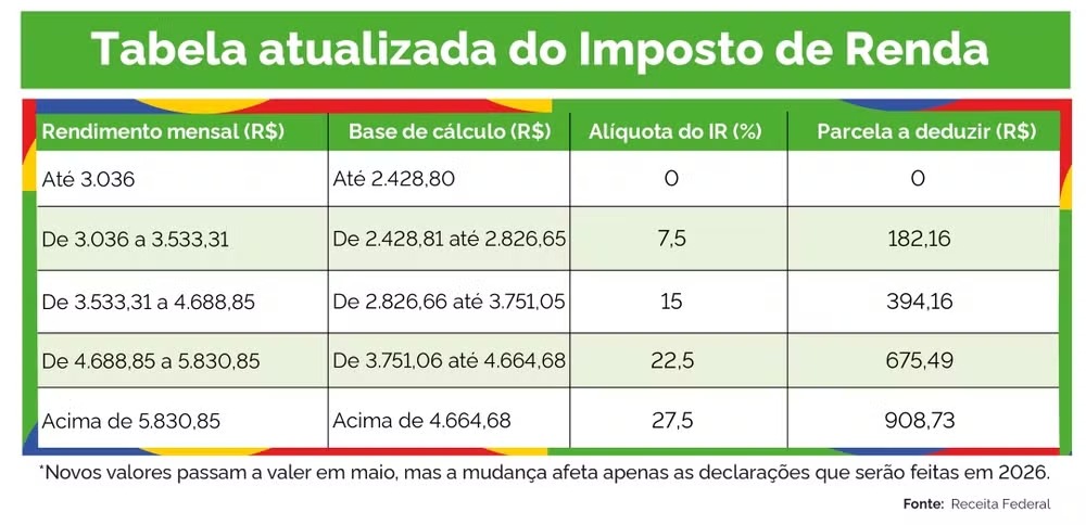 Tabela do Imposto de Renda 2025 que vale para a declaração do IR 2026 — Foto: Divulgação