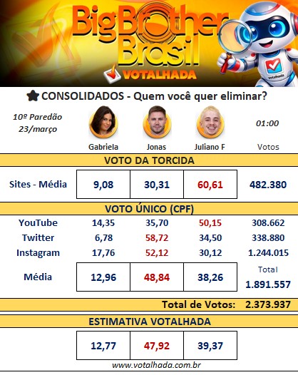 Parcial de Votos do Décimo Paredão do BBB 26 || Reprodução: Votalhada 