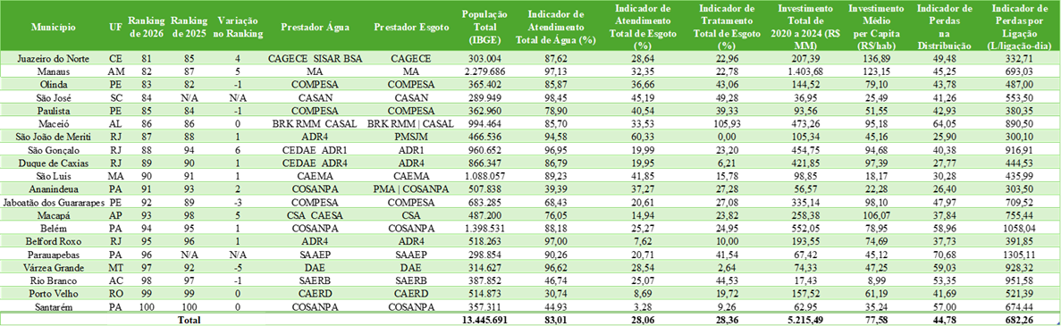 20 Piores Municípios do Ranking do Saneamento de 2026