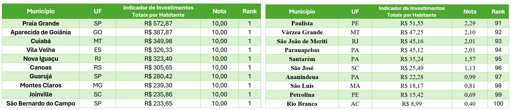 Investimentos totais por habitante