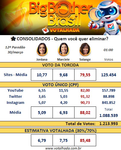 Parcial de Votos do Décimo Paredão do BBB 26 || Reprodução: Votalhada