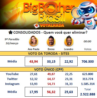 Parcial de Votos 8º paredão BBB 26 || Reprodução: Votalhada