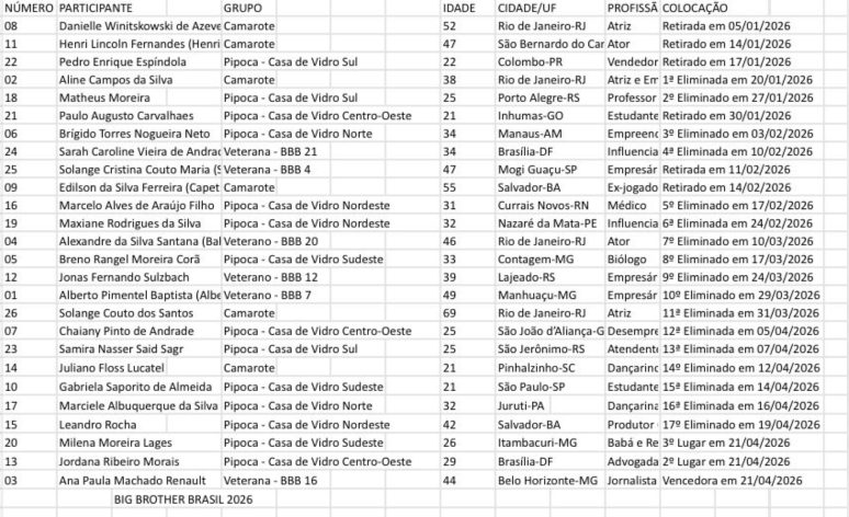 Suposta lista final BBB 26 (Foto: Redes Sociais)