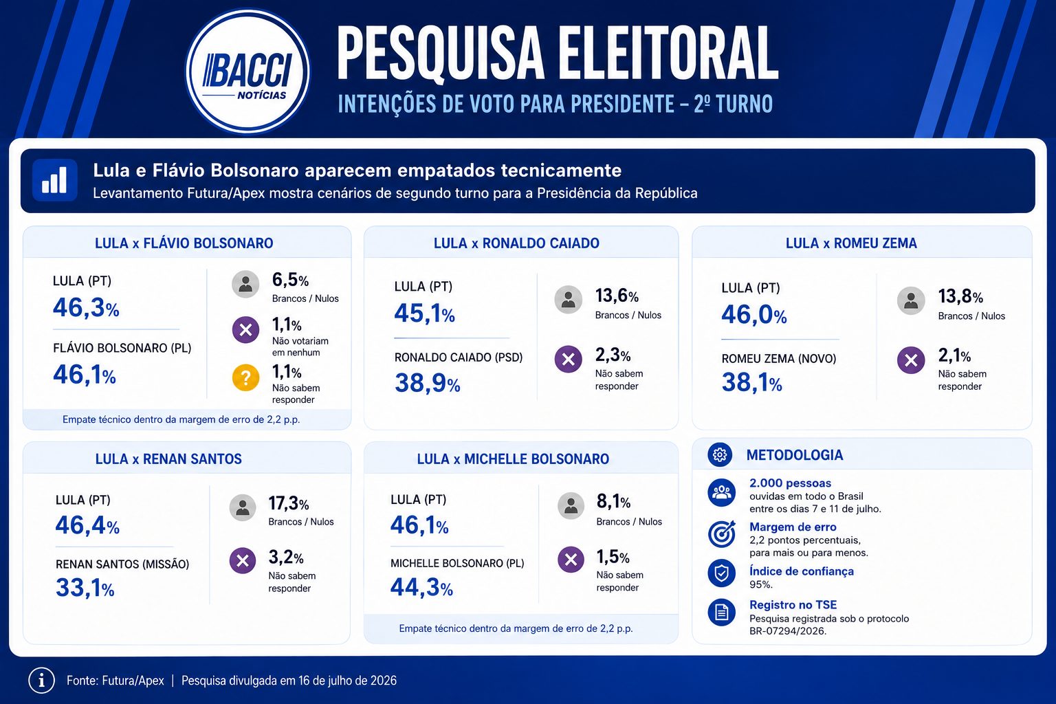 Infográfico: Bacci Notícias/IA